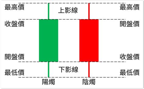 基本的看盤方法|股票怎麼看盤：解讀K線圖、成交量與技術指標